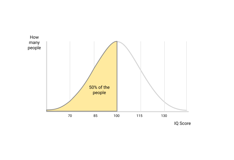 Understand the IQ scale Average IQ BrainTesting